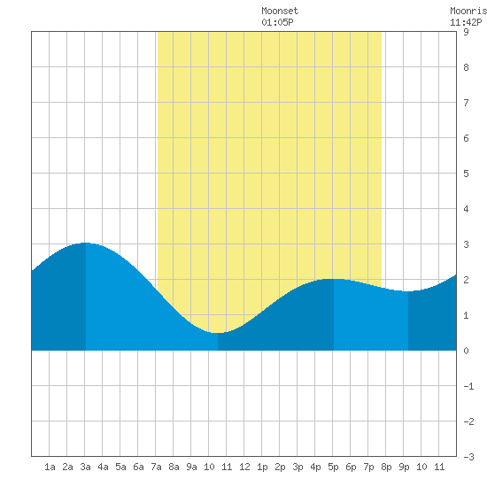 Clearwater Beach tide chart for Tuesday, September 5, 2023
