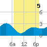 Clearwater Beach tide chart for Tuesday, September 5, 2023