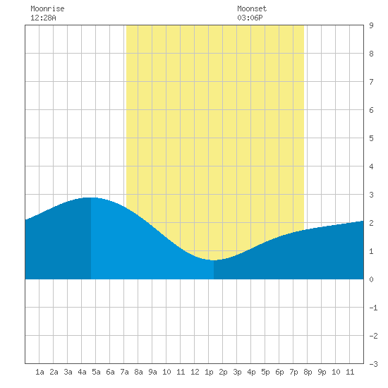 Clearwater Beach tide chart for Thursday, September 7, 2023
