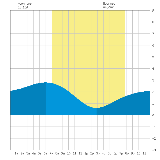 Clearwater Beach tide chart for Friday, September 8, 2023