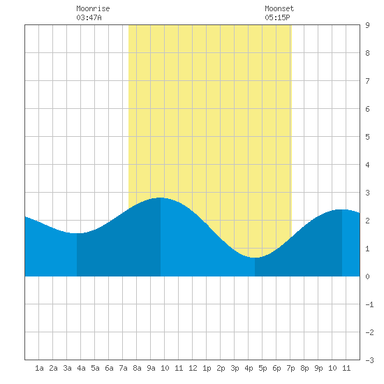 Clearwater Beach tide chart for Tuesday, October 10, 2023