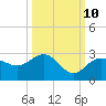 Clearwater Beach tide chart for Tuesday, October 10, 2023