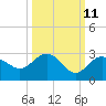 Clearwater Beach tide chart for Wednesday, October 11, 2023