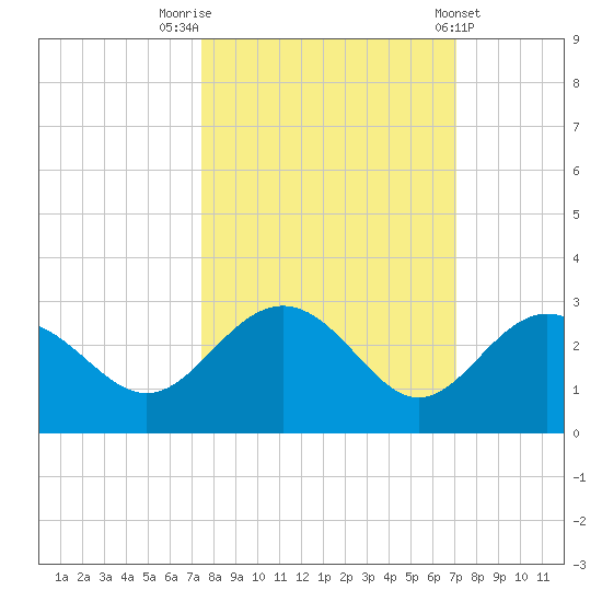 Clearwater Beach tide chart for Thursday, October 12, 2023