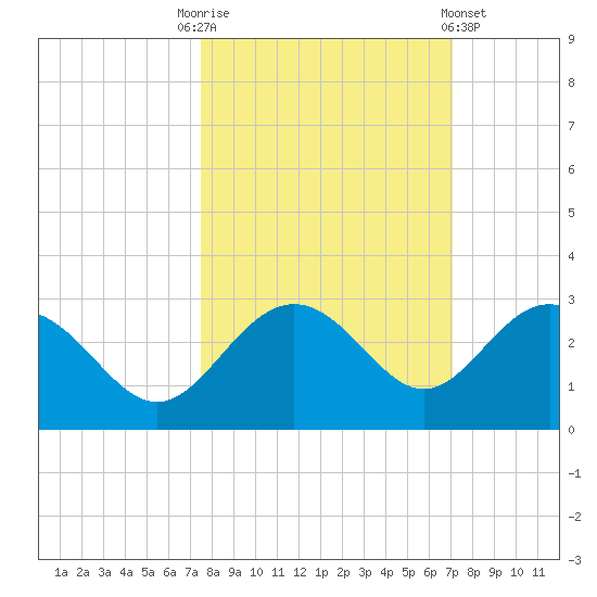 Clearwater Beach tide chart for Friday, October 13, 2023