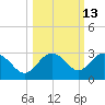 Clearwater Beach tide chart for Friday, October 13, 2023