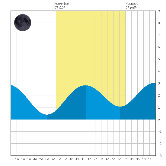 Clearwater Beach tide chart for Saturday, October 14, 2023