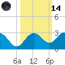 Clearwater Beach tide chart for Saturday, October 14, 2023