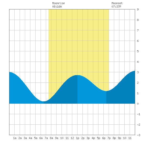 Clearwater Beach tide chart for Sunday, October 15, 2023