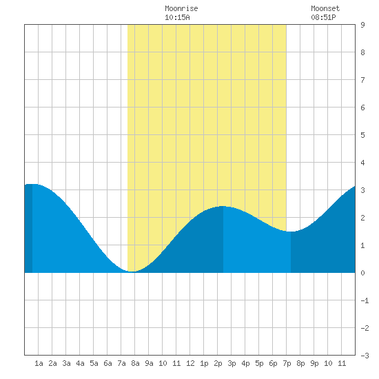 Clearwater Beach tide chart for Tuesday, October 17, 2023