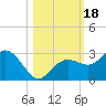 Clearwater Beach tide chart for Wednesday, October 18, 2023
