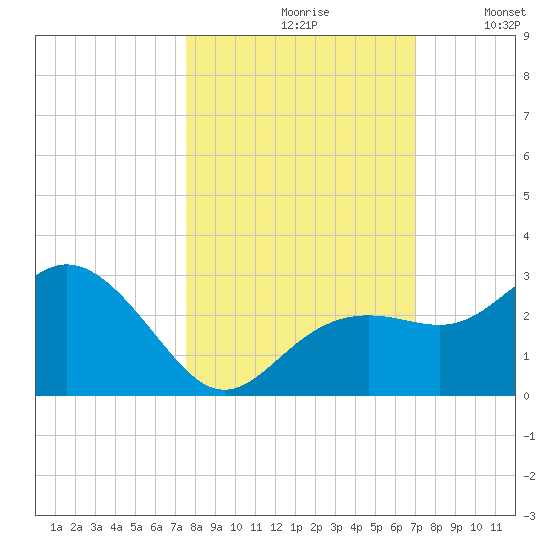 Clearwater Beach tide chart for Thursday, October 19, 2023