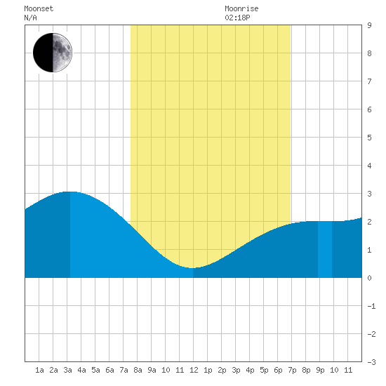 Clearwater Beach tide chart for Saturday, October 21, 2023