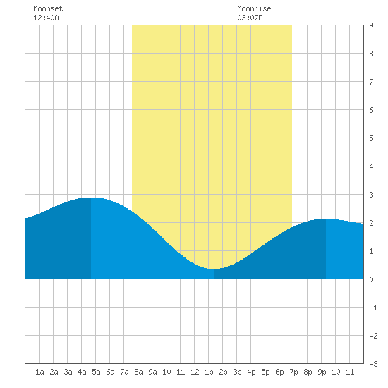 Clearwater Beach tide chart for Sunday, October 22, 2023
