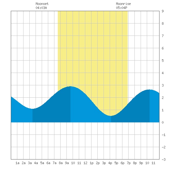 Clearwater Beach tide chart for Wednesday, October 25, 2023