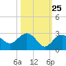 Clearwater Beach tide chart for Wednesday, October 25, 2023