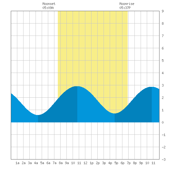 Clearwater Beach tide chart for Thursday, October 26, 2023