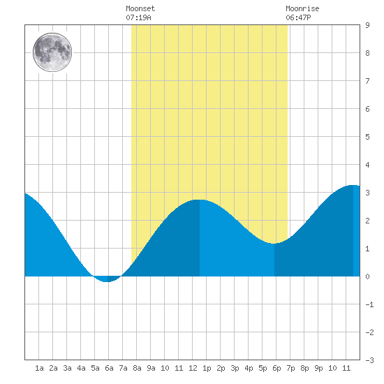 Clearwater Beach tide chart for Saturday, October 28, 2023