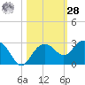 Clearwater Beach tide chart for Saturday, October 28, 2023