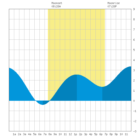 Clearwater Beach tide chart for Sunday, October 29, 2023