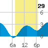 Clearwater Beach tide chart for Sunday, October 29, 2023