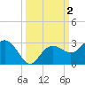 Clearwater Beach tide chart for Monday, October 2, 2023