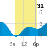 Clearwater Beach tide chart for Tuesday, October 31, 2023