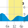 Clearwater Beach tide chart for Tuesday, October 3, 2023