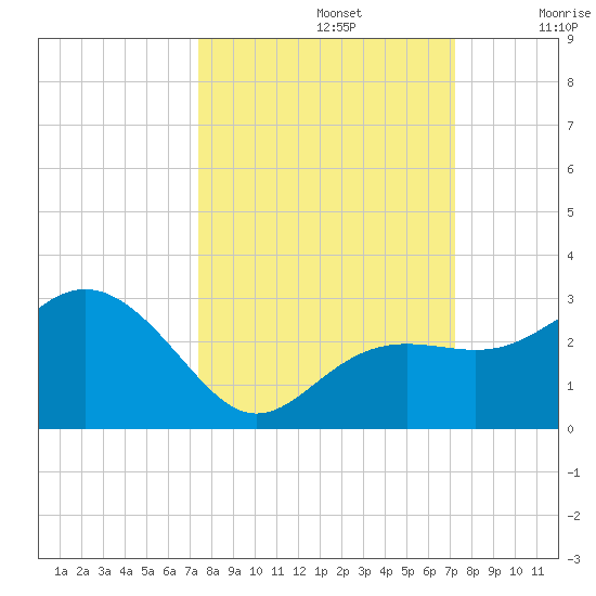 Clearwater Beach tide chart for Wednesday, October 4, 2023