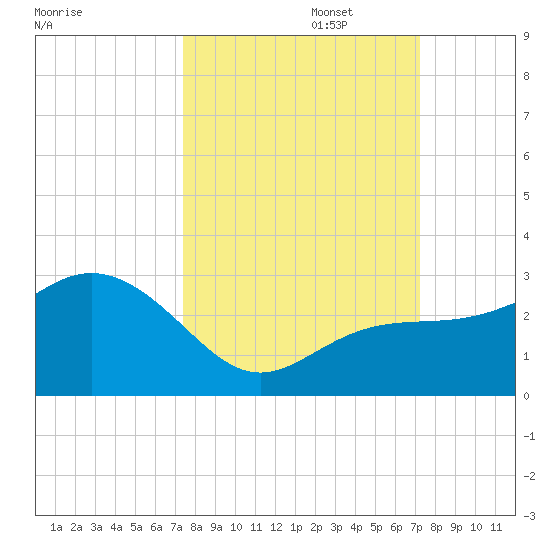 Clearwater Beach tide chart for Thursday, October 5, 2023