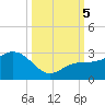 Clearwater Beach tide chart for Thursday, October 5, 2023