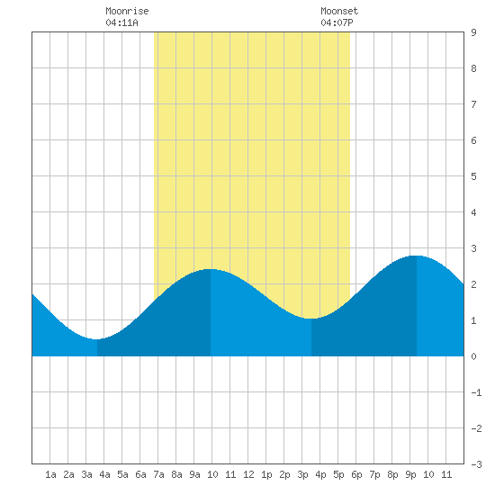 Clearwater Beach tide chart for Friday, November 10, 2023