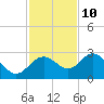 Clearwater Beach tide chart for Friday, November 10, 2023