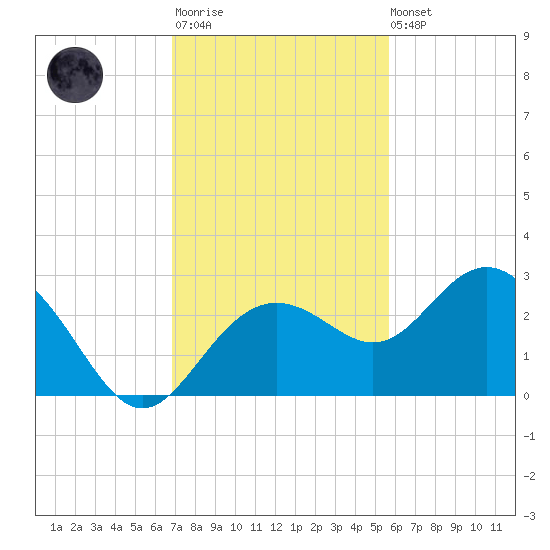 Clearwater Beach tide chart for Monday, November 13, 2023