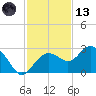 Clearwater Beach tide chart for Monday, November 13, 2023