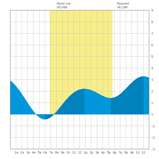 Clearwater Beach tide chart for Tuesday, November 14, 2023