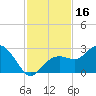 Clearwater Beach tide chart for Thursday, November 16, 2023
