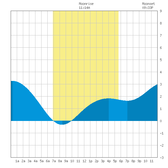 Clearwater Beach tide chart for Friday, November 17, 2023