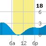 Clearwater Beach tide chart for Saturday, November 18, 2023