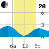 Clearwater Beach tide chart for Monday, November 20, 2023