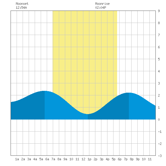 Clearwater Beach tide chart for Tuesday, November 21, 2023