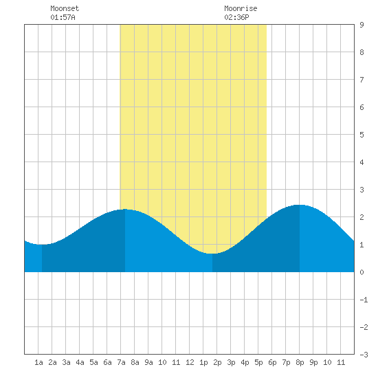 Clearwater Beach tide chart for Wednesday, November 22, 2023