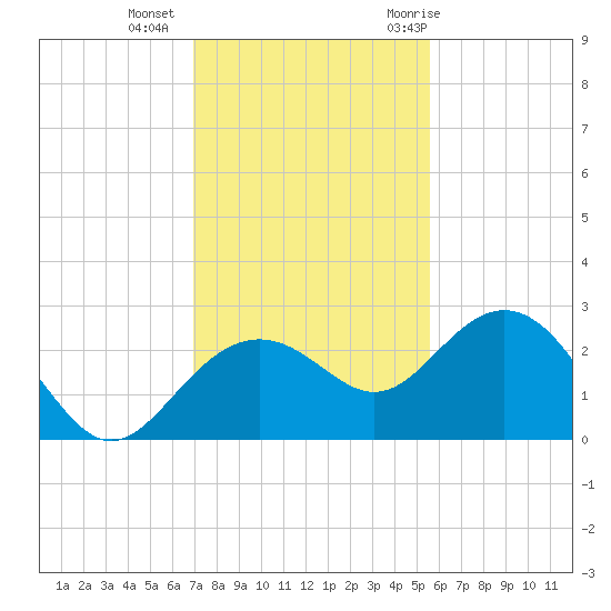 Clearwater Beach tide chart for Friday, November 24, 2023