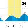 Clearwater Beach tide chart for Friday, November 24, 2023