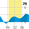 Clearwater Beach tide chart for Sunday, November 26, 2023