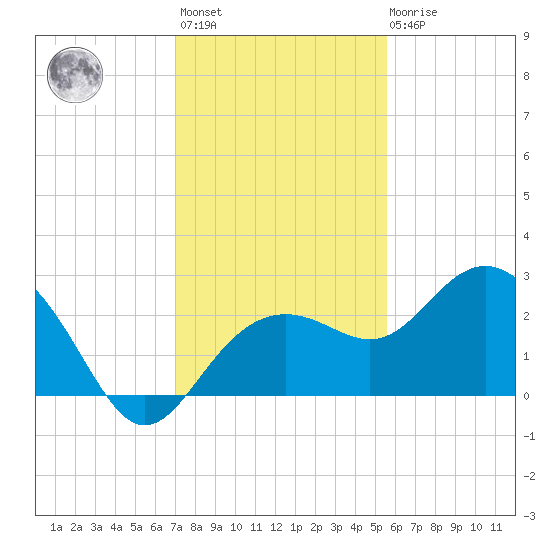 Clearwater Beach tide chart for Monday, November 27, 2023