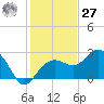 Clearwater Beach tide chart for Monday, November 27, 2023