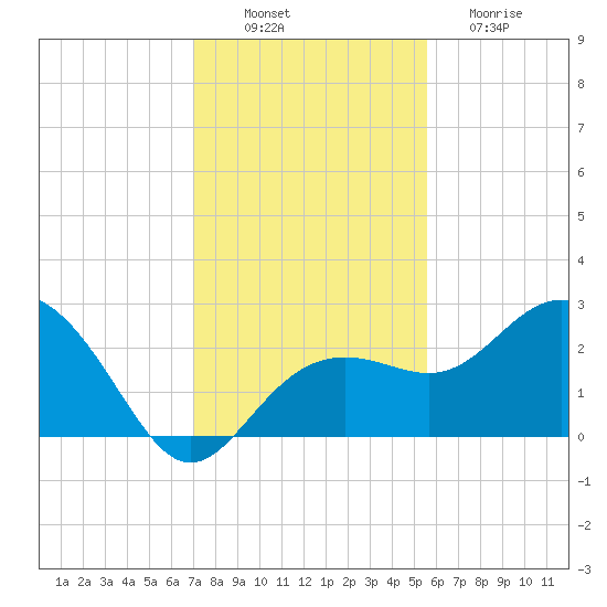Clearwater Beach tide chart for Wednesday, November 29, 2023