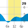 Clearwater Beach tide chart for Wednesday, November 29, 2023