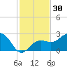 Clearwater Beach tide chart for Thursday, November 30, 2023